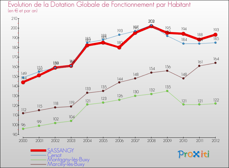 Evolution et montant de la dotation globale de fonctionnement par Habitant pour SASSANGY et les communes proches Comparaison des dotations globales de fonctionnement par habitant pour SASSANGY et les communes voisines