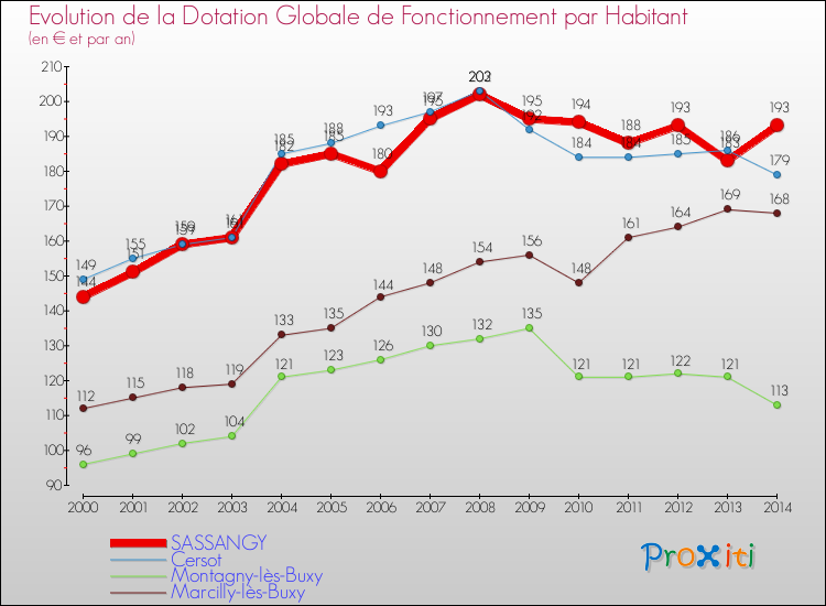 Evolution et montant de la dotation globale de fonctionnement par Habitant pour SASSANGY et les communes proches de 2000 à 2014. Comparaison des dotations globales de fonctionnement par habitant pour SASSANGY et les communes voisines de 2000 à 2014.