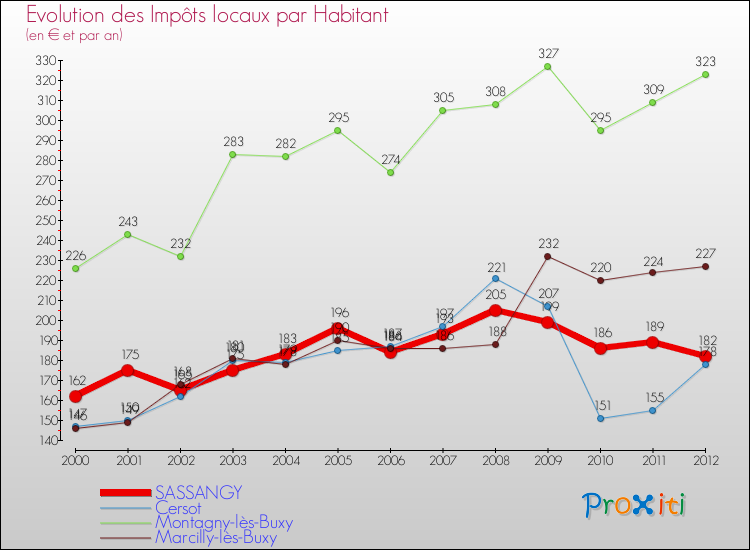 Evolution et montant des impôts locaux par Habitant pour SASSANGY et les communes proches Comparaison des impôts locaux par habitant pour SASSANGY et les communes voisines
