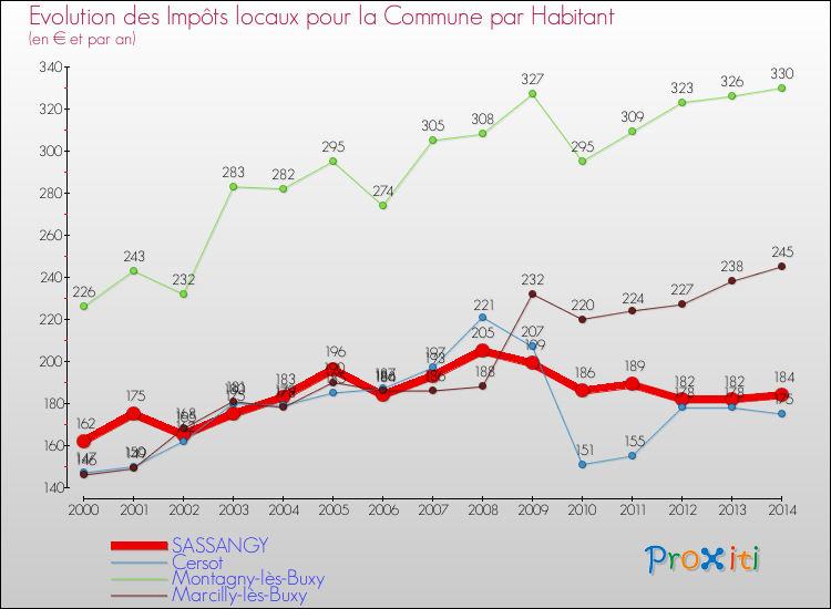 Evolution et montant des impôts locaux par Habitant pour SASSANGY et les communes proches de 2000 à 2014 Comparaison des impôts locaux par habitant pour SASSANGY et les communes voisines de 2000 à 2014