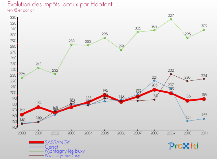 Evolution et montant des impôts locaux par Habitant pour SASSANGY et les communes proches Comparaison des impôts locaux par habitant pour SASSANGY et les communes voisines