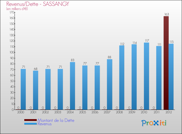 Evolution comparée de la dette et des revenus pour la commune de SASSANGY de 2000 à 2012 Comparaison de la dette et des revenus pour SASSANGY de 2000 à 2012