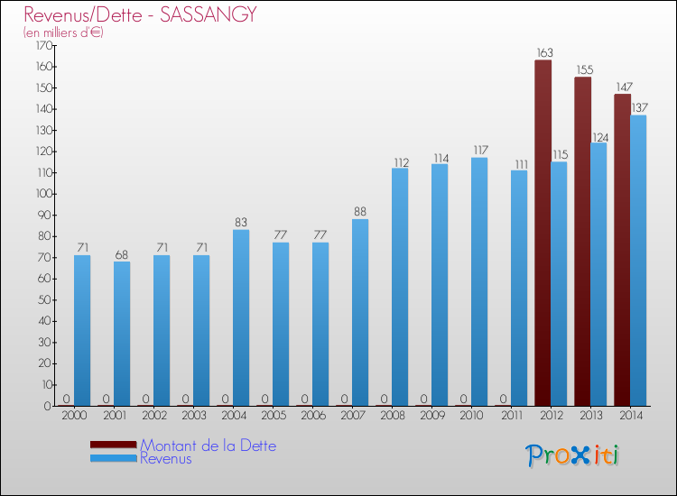 Evolution comparée de la dette et des revenus pour la commune de SASSANGY de 2000 à 2014 Comparaison de la dette et des revenus pour SASSANGY de 2000 à 2014