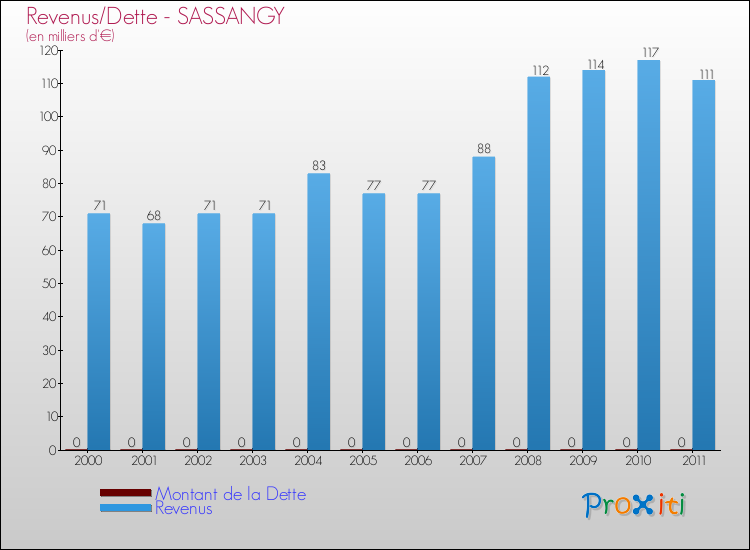 Evolution comparée de la dette et des revenus pour la commune de SASSANGY de 2000 à 2011 Comparaison de la dette et des revenus pour SASSANGY de 2000 à 2011