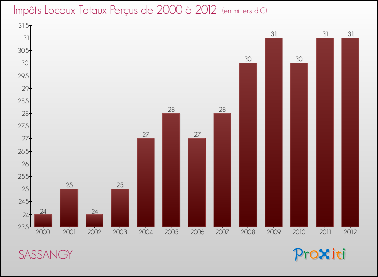 Evolution des Impôts Locaux pour la commune de SASSANGY de 2000 à 2012 Evolution des Impôts Locaux pour SASSANGY de 2000 à 2012