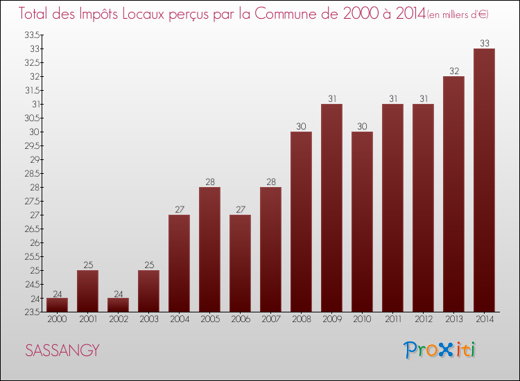 Evolution des Impôts Locaux pour la commune de SASSANGY de 2000 à 2014 Evolution des Impôts Locaux pour SASSANGY de 2000 à 2014