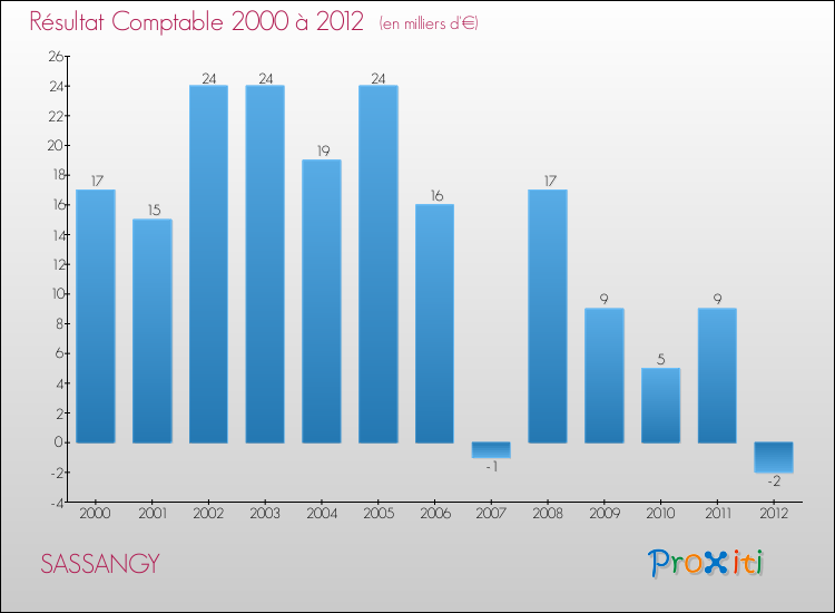 Evolution du résultat comptable pour la commune de SASSANGY de 2000 à 2012 Evolution du résultat comptable pour SASSANGY de 2000 à 2012