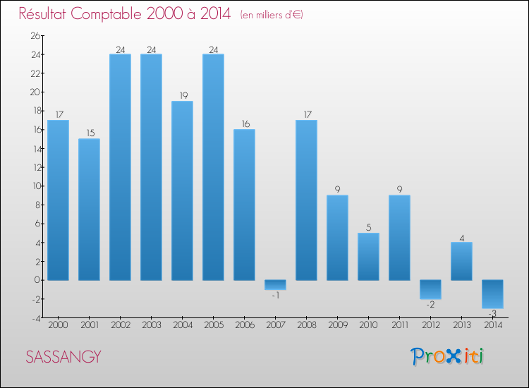 Evolution du résultat comptable pour la commune de SASSANGY de 2000 à 2014 Evolution du résultat comptable pour SASSANGY de 2000 à 2014