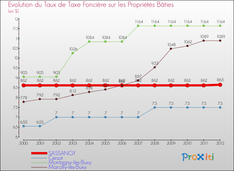 Evolution du taux de la taxe foncière sur le bati pour SASSANGY et les communes proches de 2000 à 2012 Comparaison des taux de taxe foncière sur le bati pour SASSANGY et les communes voisines de 2000 à 2012