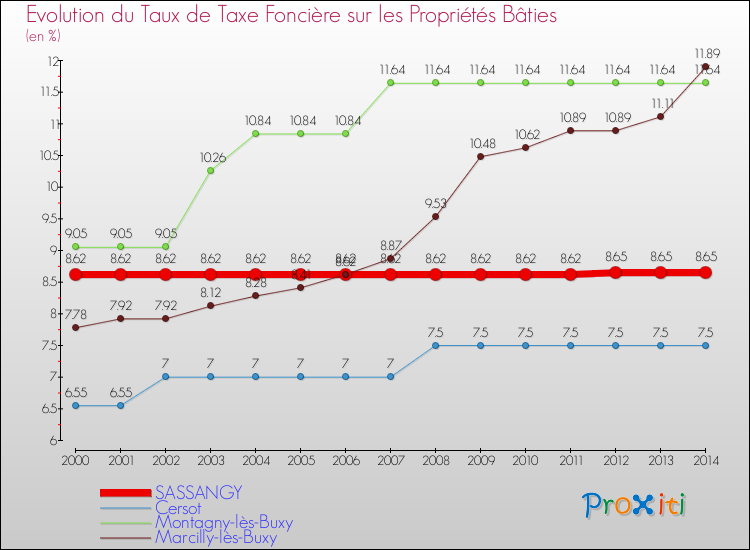 Evolution du taux de la taxe foncière sur le bati pour SASSANGY et les communes proches de 2000 à 2014 Comparaison des taux de taxe foncière sur le bati pour SASSANGY et les communes voisines de 2000 à 2014