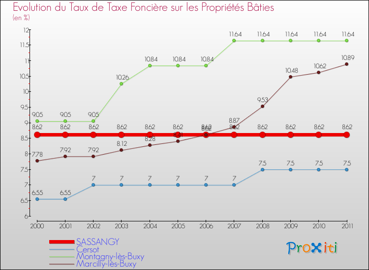 Evolution du taux de la taxe foncière sur le bati pour SASSANGY et les communes proches Comparaison des taux de taxe foncière sur le bati pour SASSANGY et les communes voisines