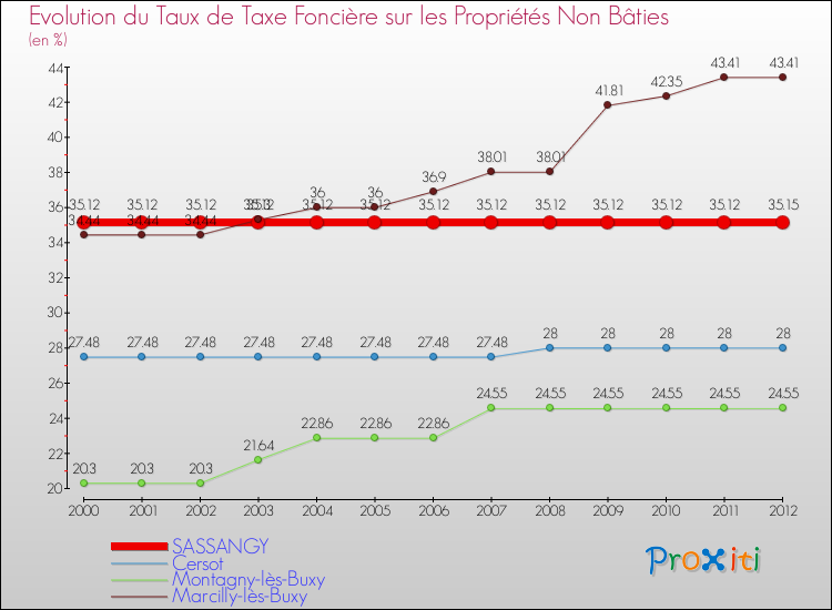 Evolution du taux de la taxe foncière sur les immeubles et terrains non batis pour SASSANGY et les communes proches de 2000 à 2012 Comparaison des taux de la taxe foncière sur les immeubles et terrains non batis pour SASSANGY et les communes voisines de 2000 à 2012