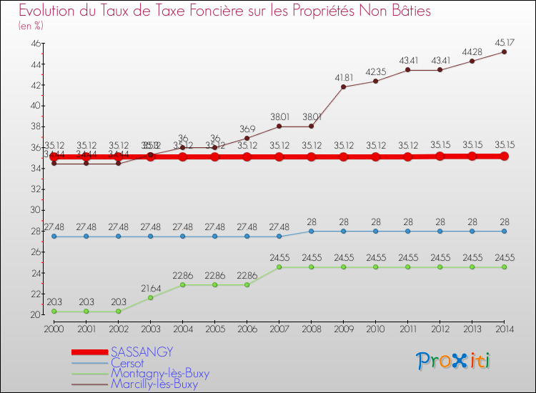 Evolution du taux de la taxe foncière sur les immeubles et terrains non batis pour SASSANGY et les communes proches de 2000 à 2014 Comparaison des taux de la taxe foncière sur les immeubles et terrains non batis pour SASSANGY et les communes voisines de 2000 à 2014