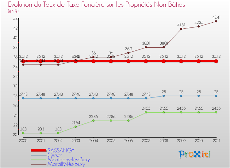 Evolution du taux de la taxe foncière sur les immeubles et terrains non batis pour SASSANGY et les communes proches Comparaison des taux de la taxe foncière sur les immeubles et terrains non batis pour SASSANGY et les communes voisines