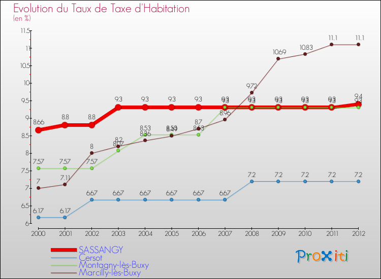 Evolution du taux de la taxe d'habitation pour SASSANGY et les communes proches Comparaison des taux de la taxe d'habitation pour SASSANGY et les communes voisines