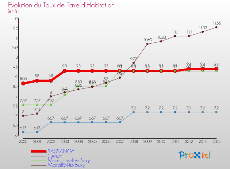 Evolution du taux de la taxe d'habitation pour SASSANGY et les communes proches de 2000 à 2014 Comparaison des taux de la taxe d'habitation pour SASSANGY et les communes voisines de 2000 à 2014
