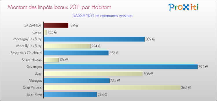 Montant des impôts locaux par Habitant pour SASSANGY et les communes proches Comparaison des impôts locaux par habitant pour SASSANGY et les communes voisines