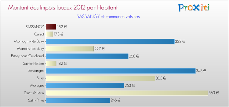 Montant des impôts locaux par Habitant pour SASSANGY et les communes proches Comparaison des impôts locaux par habitant pour SASSANGY et les communes voisines