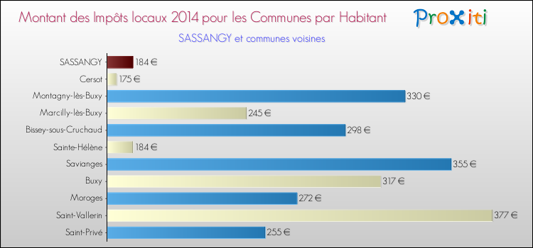 Montant des impôts locaux par Habitant pour SASSANGY et les communes proches en 2014 Comparaison des impôts locaux par habitant pour SASSANGY et les communes voisines en 2014