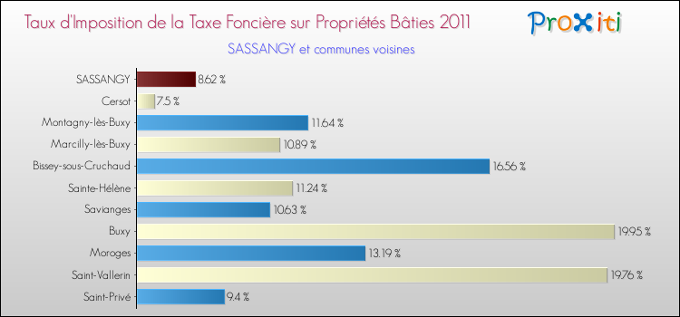 Taux d'imposition de la taxe foncière sur le bati 2011 pour SASSANGY et les communes proches Comparaison des taux d'imposition de la taxe foncière sur le bati 2011 pour SASSANGY et les communes voisines