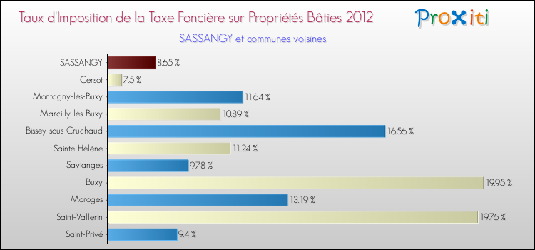 Taux d'imposition de la taxe foncière sur le bati 2012 pour SASSANGY et les communes proches Comparaison des taux d'imposition de la taxe foncière sur le bati 2012 pour SASSANGY et les communes voisines