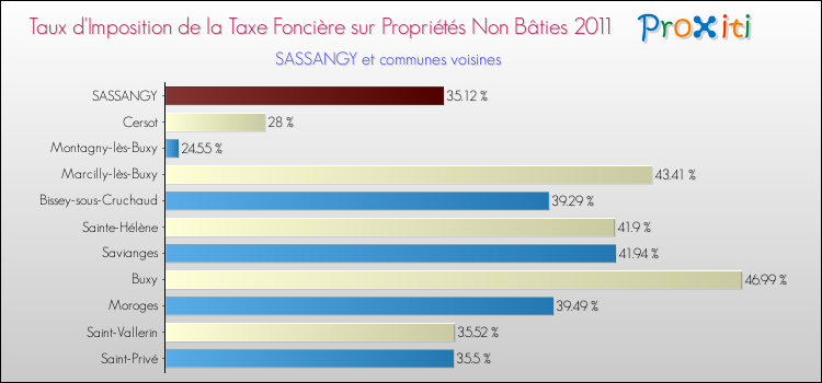 Taux d'imposition de la taxe foncière sur les immeubles et terrains non batis 2011 pour SASSANGY et les communes proches Comparaison des taux d'imposition de la taxe foncière sur les immeubles et terrains non batis 2011 pour SASSANGY et les communes voisines