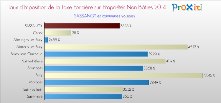 Taux d'imposition de la taxe foncière sur les immeubles et terrains non batis 2014 pour SASSANGY et les communes proches Comparaison des taux d'imposition de la taxe foncière sur les immeubles et terrains non batis 2014 pour SASSANGY et les communes voisines