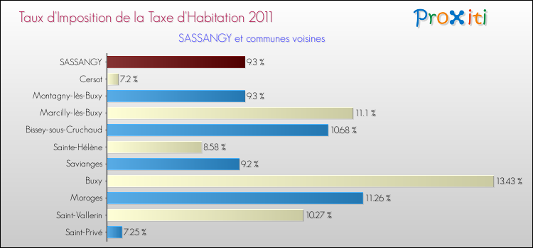 Taux d'imposition de la taxe d'habitation 2011 pour SASSANGY et les communes proches Comparaison des taux d'imposition de la taxe d'habitation 2011 pour SASSANGY et les communes voisines