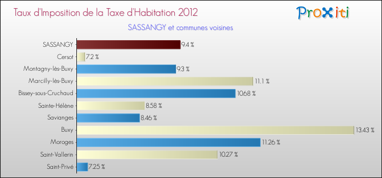 Taux d'imposition de la taxe d'habitation 2012 pour SASSANGY et les communes proches Comparaison des taux d'imposition de la taxe d'habitation 2012 pour SASSANGY et les communes voisines