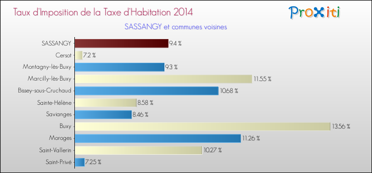 Taux d'imposition de la taxe d'habitation 2014 pour SASSANGY et les communes proches Comparaison des taux d'imposition de la taxe d'habitation 2014 pour SASSANGY et les communes voisines