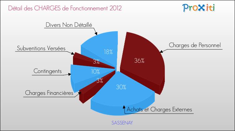 Décomposition des Charges de Fonctionnement 2012 de la commune de SASSENAY Charges de Fonctionnement 2012 pour la commune de SASSENAY