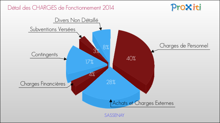 Décomposition des Charges de Fonctionnement 2014 de la commune de SASSENAY Charges de Fonctionnement 2014 pour la commune de SASSENAY