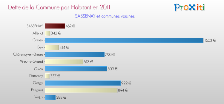 Dette par habitant de la commune en 2011 pour SASSENAY et les communes proches Comparaison de la dette par habitant de la commune en 2011 pour SASSENAY et les communes voisines