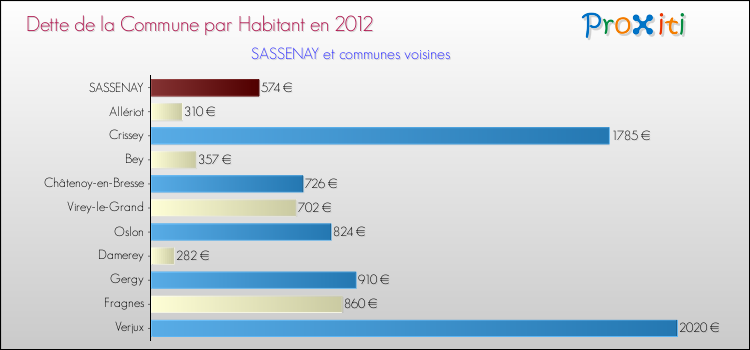 Dette par habitant de la commune en 2012 pour SASSENAY et les communes proches Comparaison de la dette par habitant de la commune en 2012 pour SASSENAY et les communes voisines