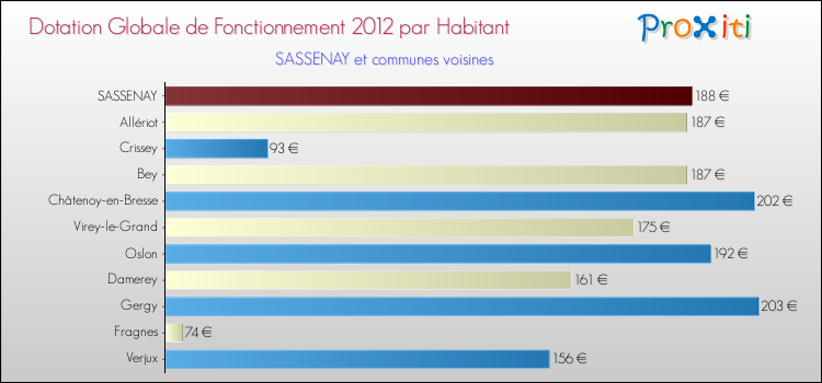 Montant des dotations globales de fonctionnement DGF par Habitant pour SASSENAY et les communes proches Comparaison des des dotations globales de fonctionnement DGF par habitant pour SASSENAY et les communes voisines