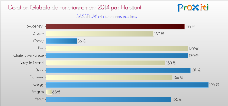 Montant des dotations globales de fonctionnement DGF par Habitant pour SASSENAY et les communes proches en 2014. Comparaison des des dotations globales de fonctionnement DGF par habitant pour SASSENAY et les communes voisines en 2014.