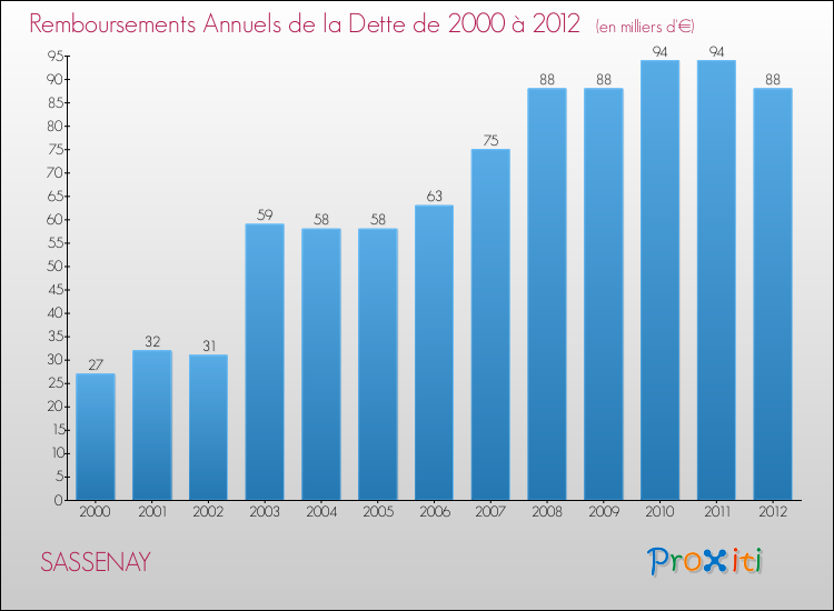 Evolution de l'annuité de la dette pour la commune de SASSENAY de 2000 à 2012 Annuités de la dette pour SASSENAY de 2000 à 2012
