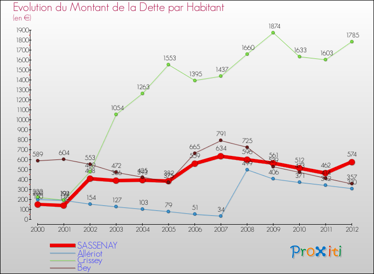 Evolution de la dette par habitant pour la commune de SASSENAY et les communes proches de 2000 à 2012 Comparaison de la dette par habitant pour SASSENAY et les communes voisines de 2000 à 2012