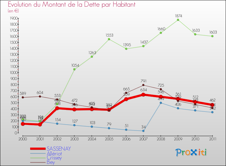 Evolution de la dette par habitant pour la commune de SASSENAY et les communes proches Comparaison de la dette par habitant pour SASSENAY et les communes voisines