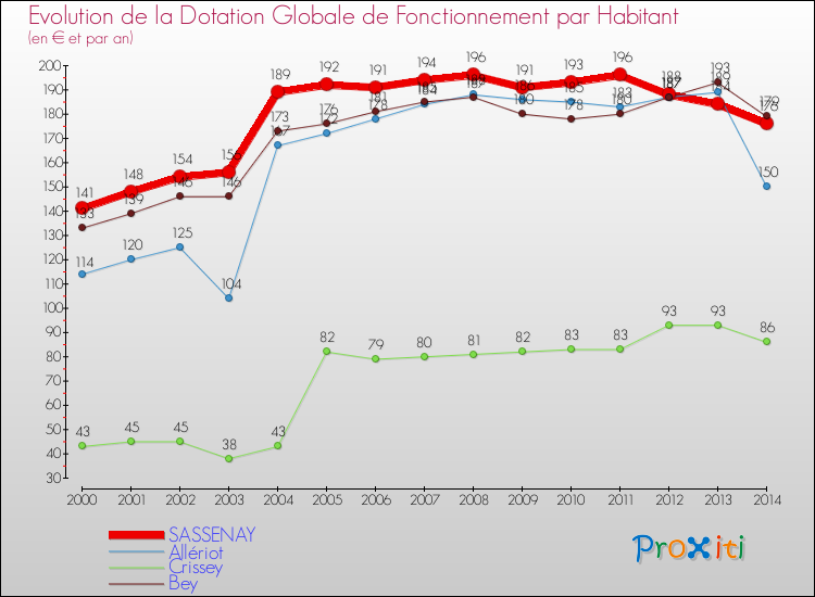 Evolution et montant de la dotation globale de fonctionnement par Habitant pour SASSENAY et les communes proches de 2000 à 2014. Comparaison des dotations globales de fonctionnement par habitant pour SASSENAY et les communes voisines de 2000 à 2014.