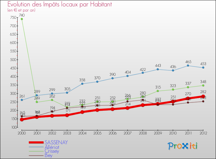 Evolution et montant des impôts locaux par Habitant pour SASSENAY et les communes proches Comparaison des impôts locaux par habitant pour SASSENAY et les communes voisines