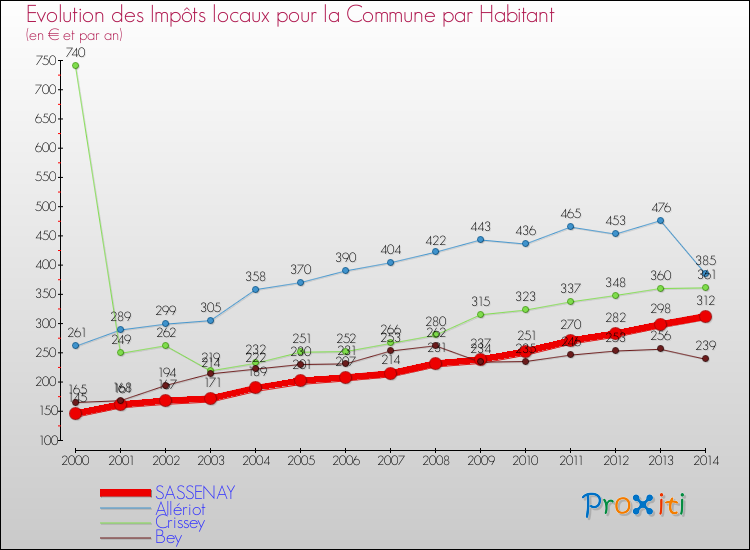 Evolution et montant des impôts locaux par Habitant pour SASSENAY et les communes proches de 2000 à 2014 Comparaison des impôts locaux par habitant pour SASSENAY et les communes voisines de 2000 à 2014