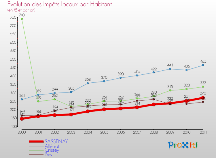 Evolution et montant des impôts locaux par Habitant pour SASSENAY et les communes proches Comparaison des impôts locaux par habitant pour SASSENAY et les communes voisines