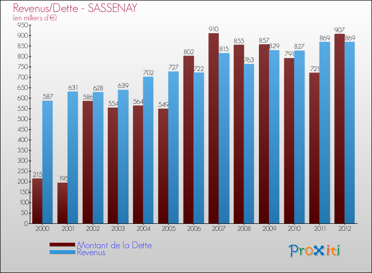 Evolution comparée de la dette et des revenus pour la commune de SASSENAY de 2000 à 2012 Comparaison de la dette et des revenus pour SASSENAY de 2000 à 2012