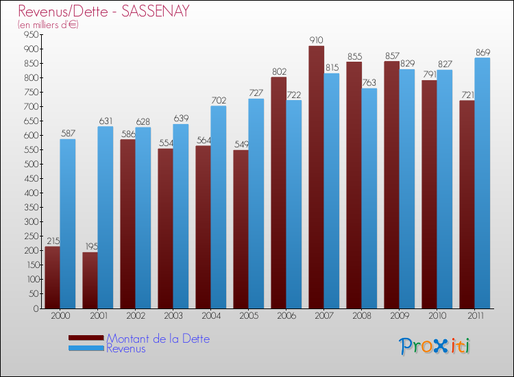 Evolution comparée de la dette et des revenus pour la commune de SASSENAY de 2000 à 2011 Comparaison de la dette et des revenus pour SASSENAY de 2000 à 2011