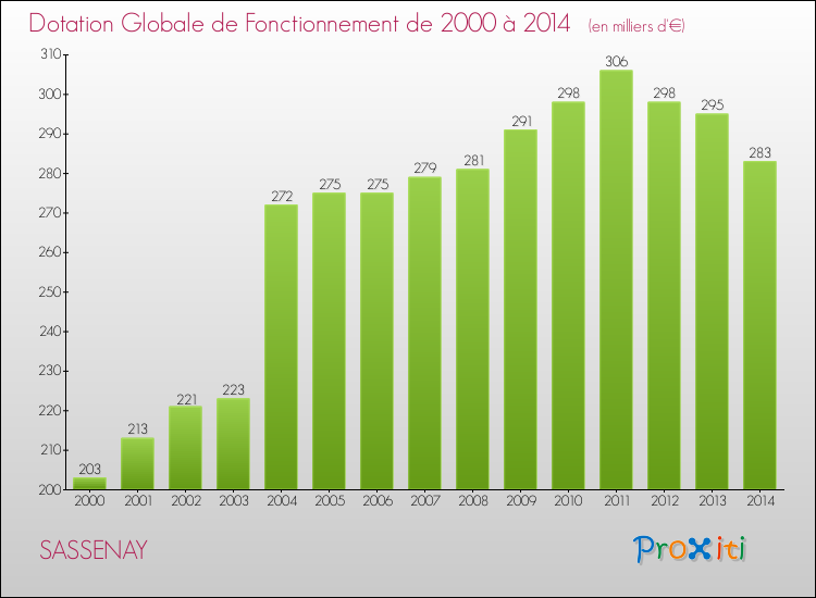 Evolution du montant de la Dotation Globale de Fonctionnement pour la commune de SASSENAY de 2000 à 2014 Evolution du montant de la Dotation Globale de Fonctionnement pour SASSENAY de 2000 à 2014