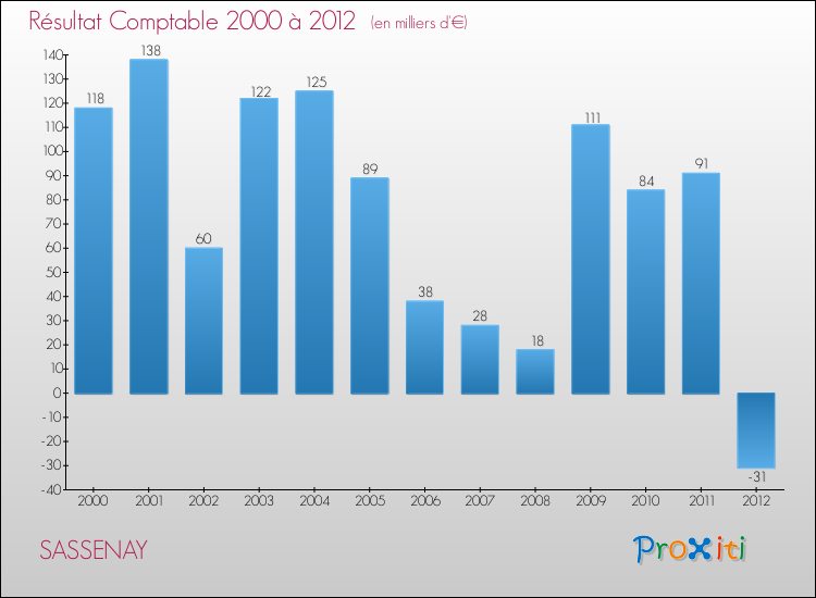 Evolution du résultat comptable pour la commune de SASSENAY de 2000 à 2012 Evolution du résultat comptable pour SASSENAY de 2000 à 2012