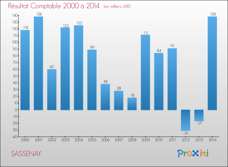 Evolution du résultat comptable pour la commune de SASSENAY de 2000 à 2014 Evolution du résultat comptable pour SASSENAY de 2000 à 2014