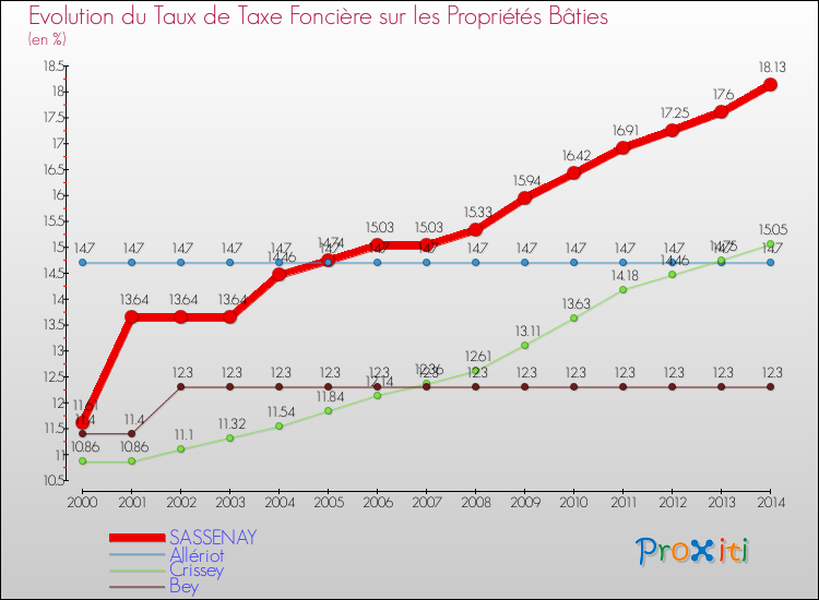 Evolution du taux de la taxe foncière sur le bati pour SASSENAY et les communes proches de 2000 à 2014 Comparaison des taux de taxe foncière sur le bati pour SASSENAY et les communes voisines de 2000 à 2014