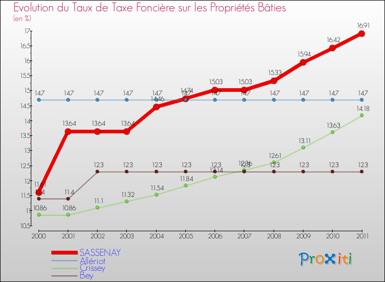 Evolution du taux de la taxe foncière sur le bati pour SASSENAY et les communes proches Comparaison des taux de taxe foncière sur le bati pour SASSENAY et les communes voisines